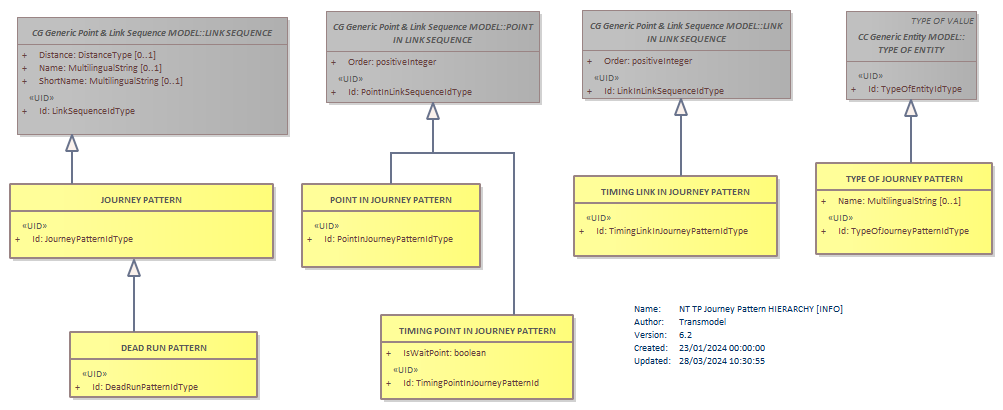 Diagram NT TP Journey Pattern HIERARCHY [INFO]