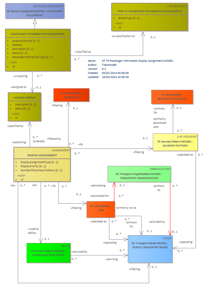 Diagram NT TP Passenger Information Display Assignment MODEL