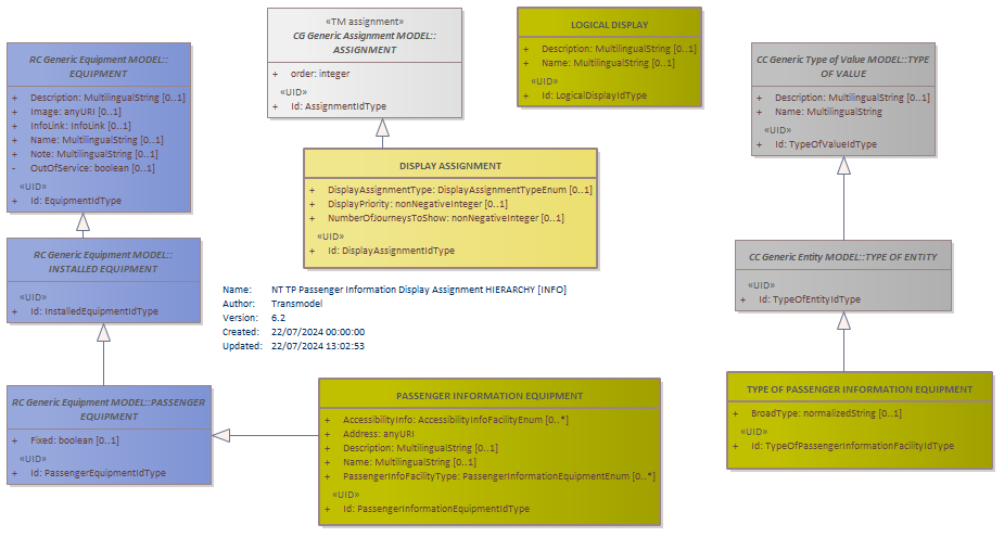 Diagram NT TP Passenger Information Display Assignment HIERARCHY [INFO]