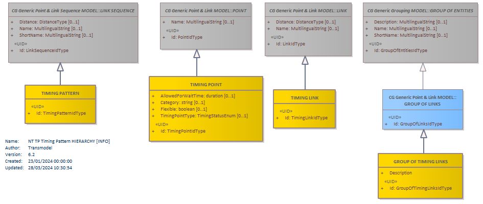 Diagram NT TP Timing Pattern HIERARCHY [INFO]
