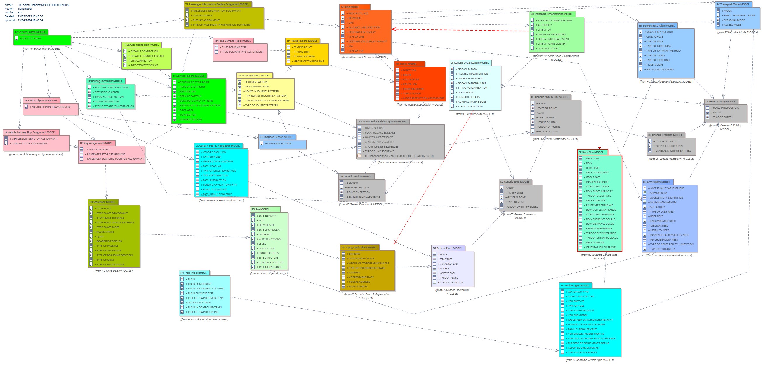 Diagram RC Tactical Planning MODEL DEPENDENCIES