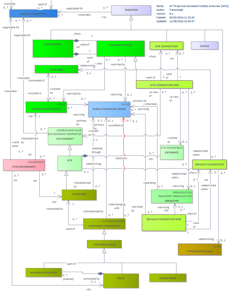 Diagram NT TP Service Connection MODEL Overview [INFO]