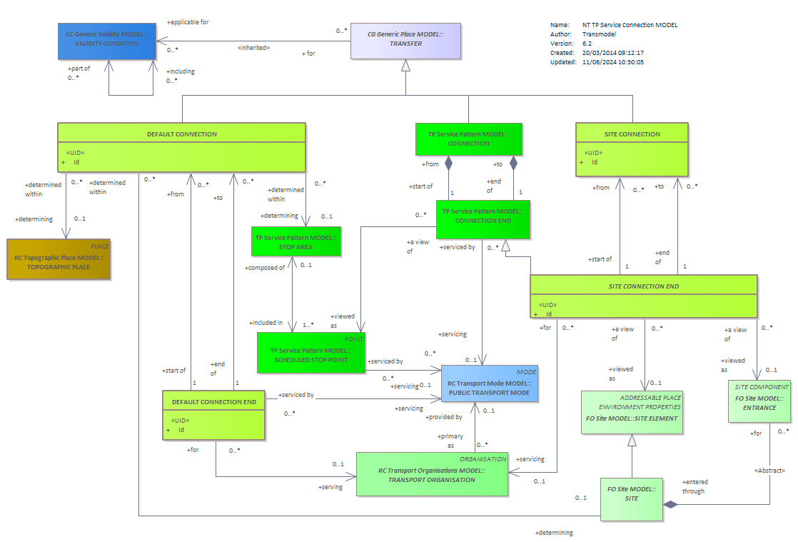 Diagram NT TP Service Connection MODEL
