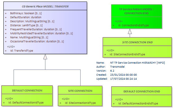 Diagram NT TP Service Connection HIERARCHY [INFO]