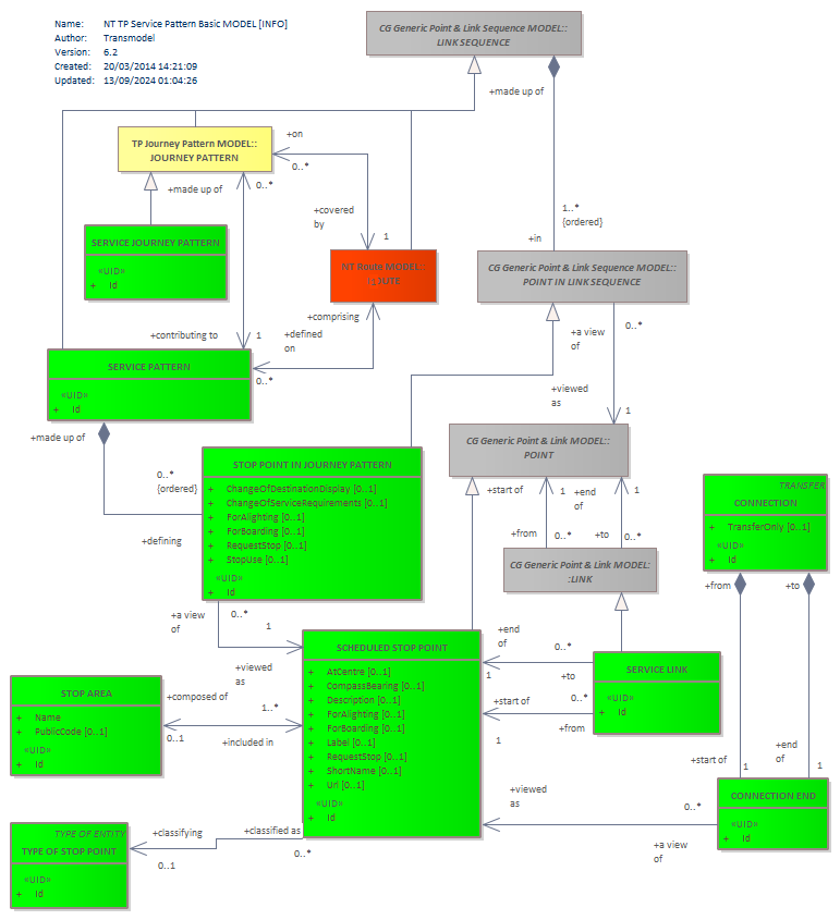Diagram NT TP Service Pattern Basic MODEL [INFO]