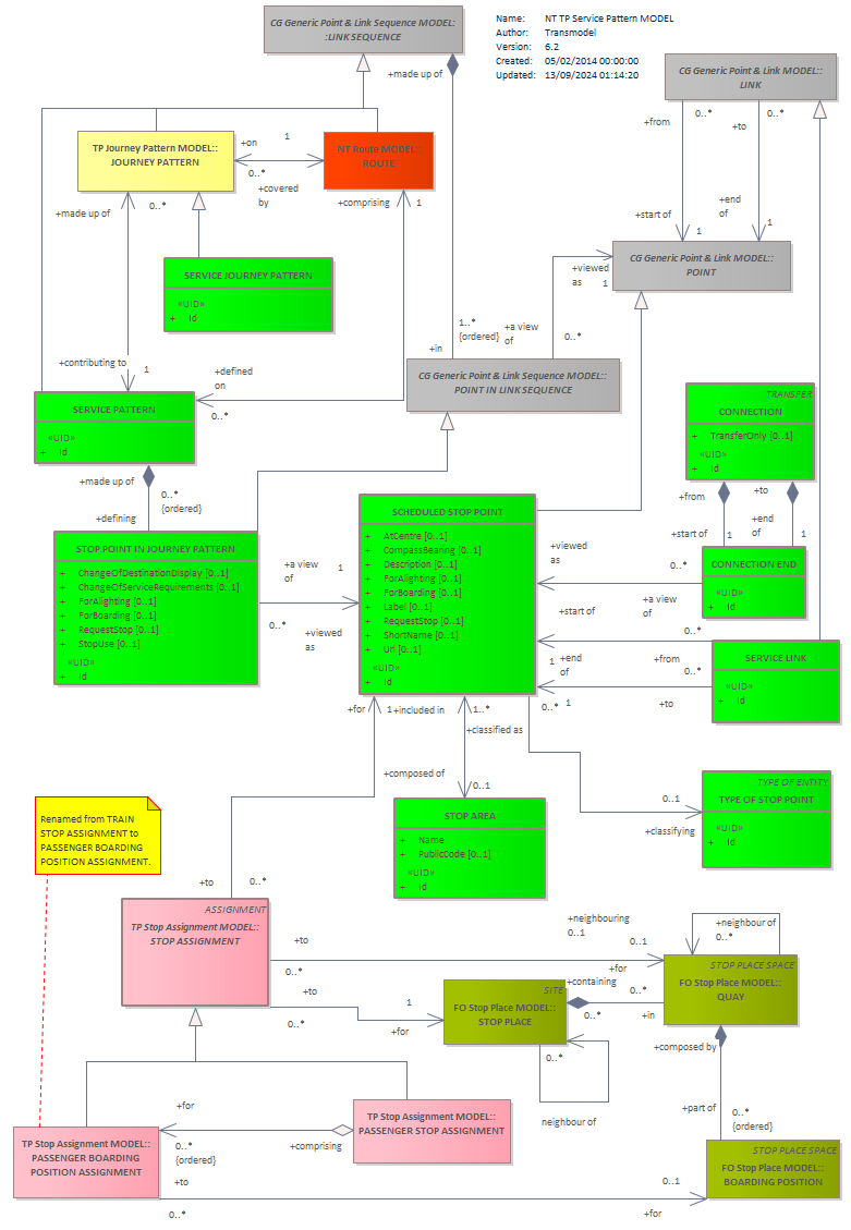 Diagram NT TP Service Pattern MODEL