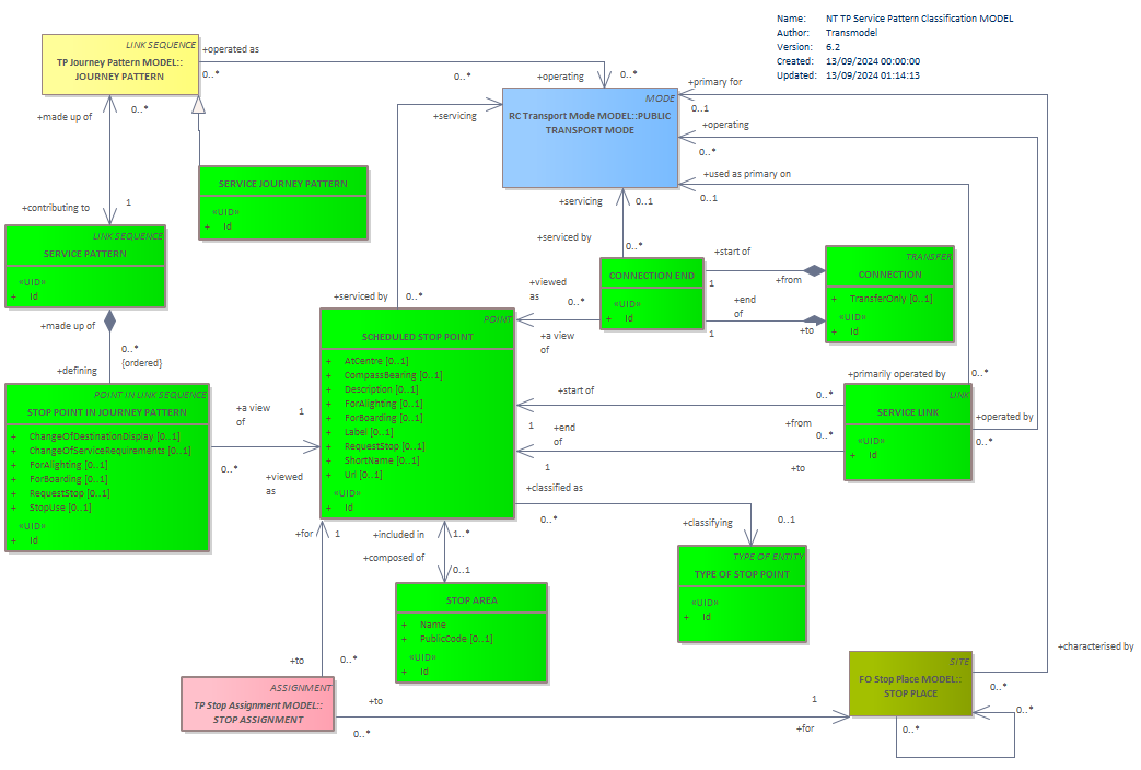 Diagram NT TP Service Pattern Classification MODEL