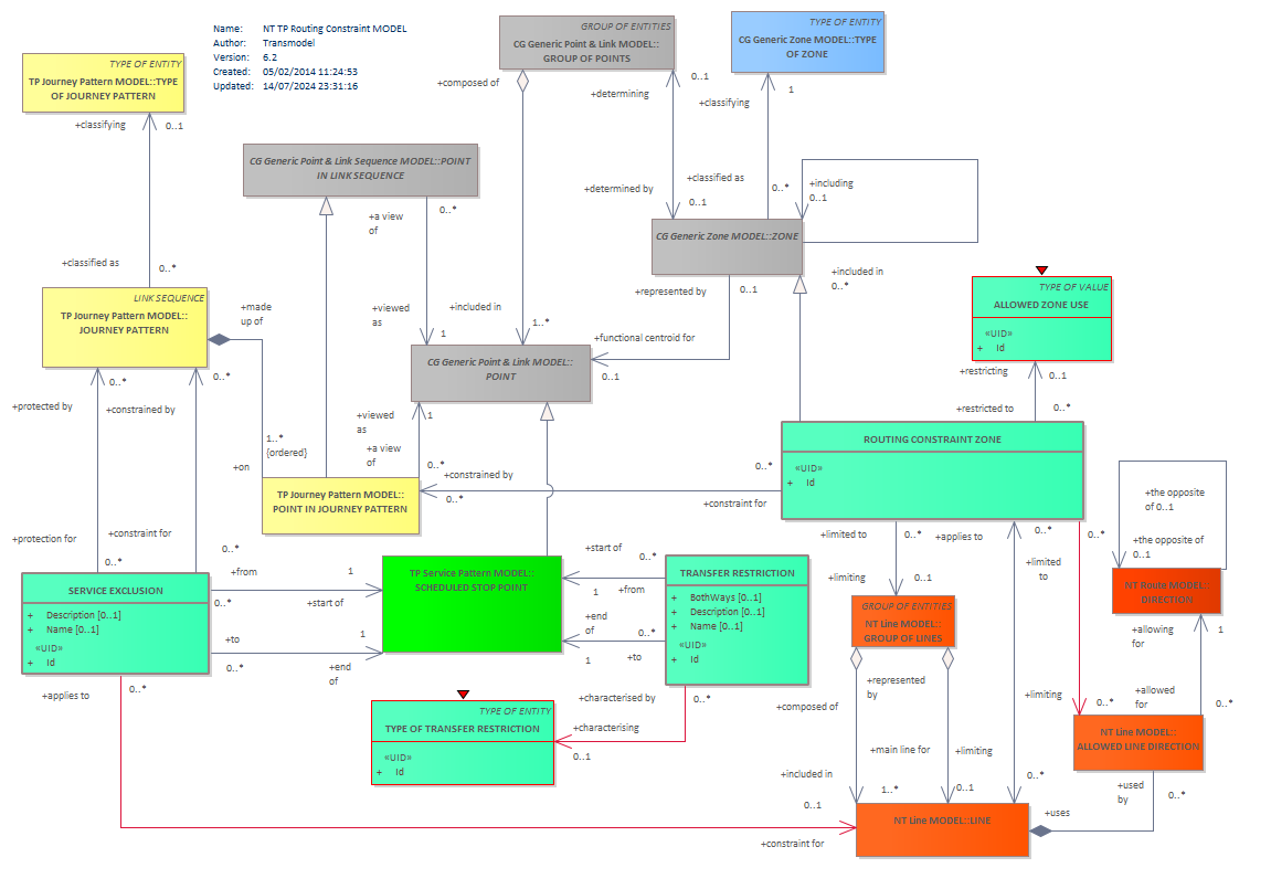 Diagram NT TP Routing Constraint MODEL