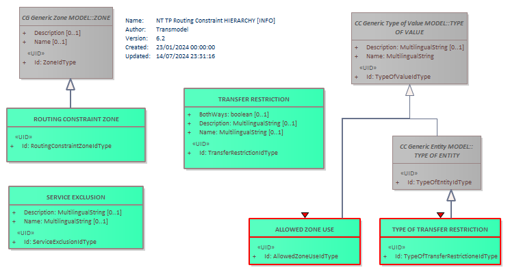 Diagram NT TP Routing Constraint HIERARCHY [INFO]