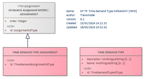 Diagram NT TP  Time Demand Type HIERARCHY [INFO]