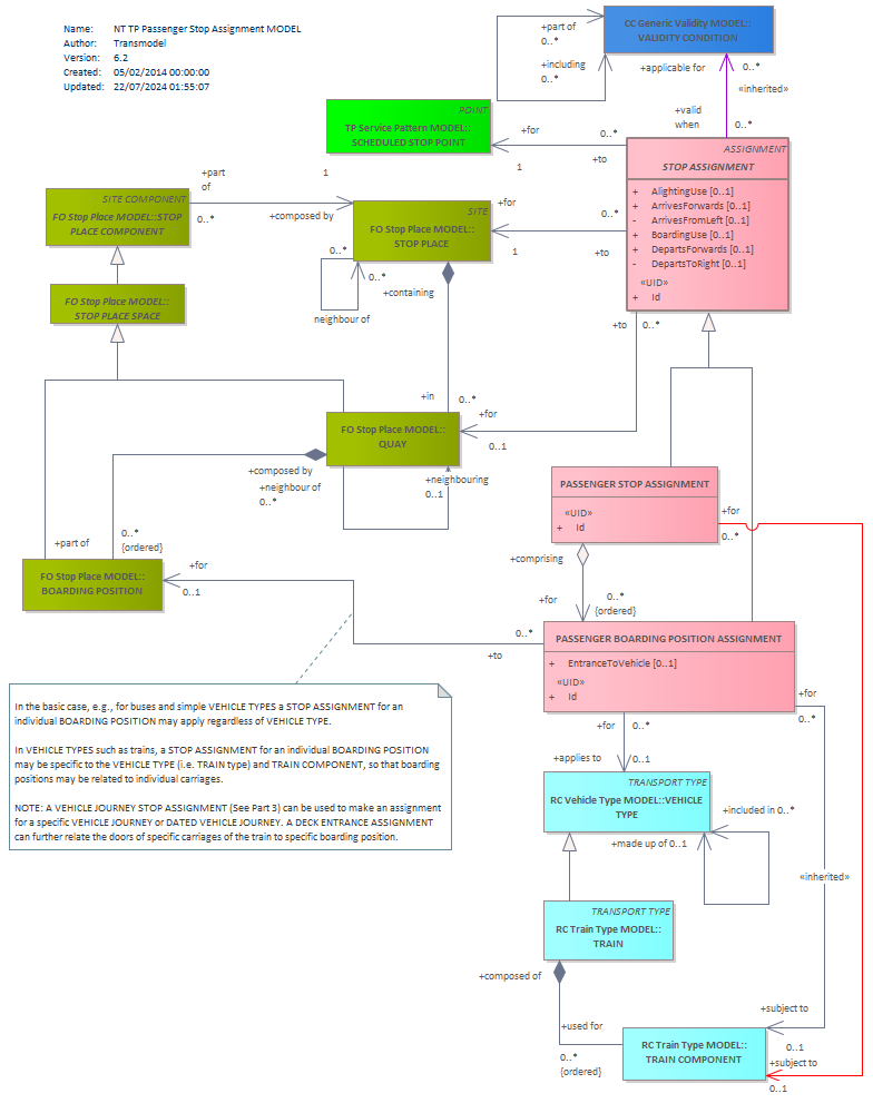 Diagram NT TP Passenger Stop Assignment MODEL