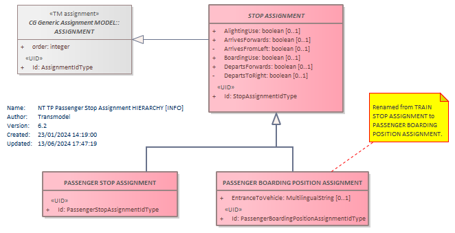 Diagram NT TP Passenger Stop Assignment HIERARCHY [INFO]