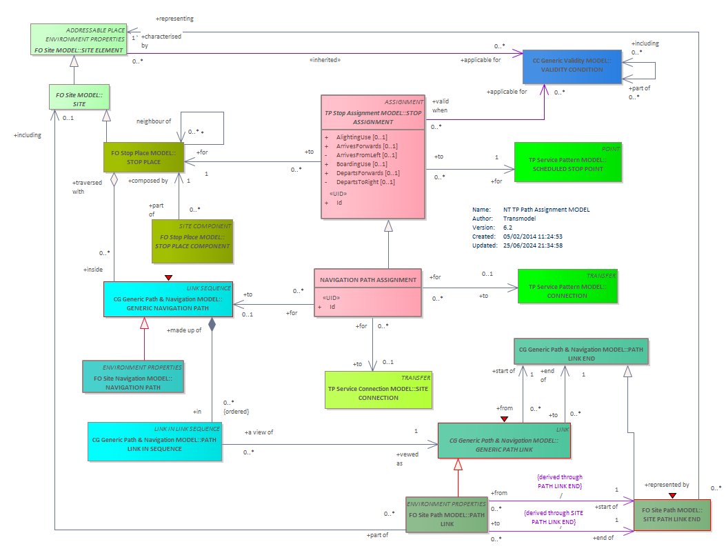 Diagram NT TP Path Assignment MODEL