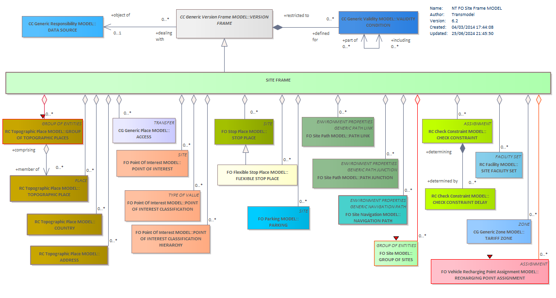 Diagram NT FO Site Frame MODEL