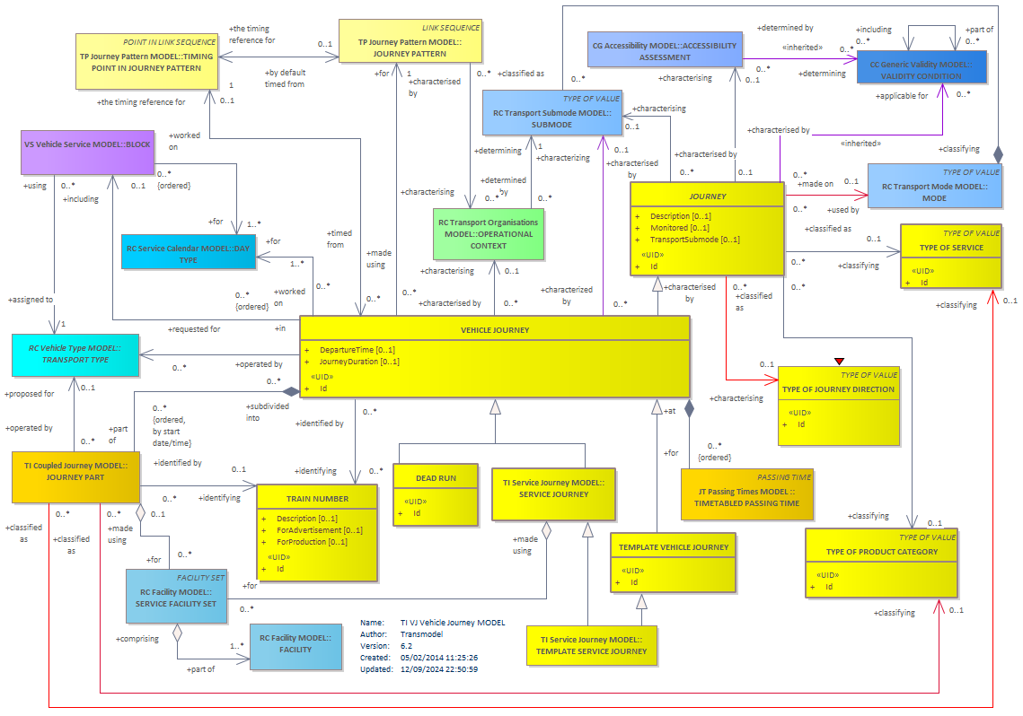 Diagram TI VJ Vehicle Journey MODEL