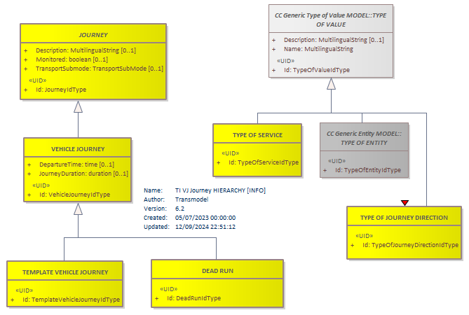 Diagram TI VJ Journey HIERARCHY [INFO]