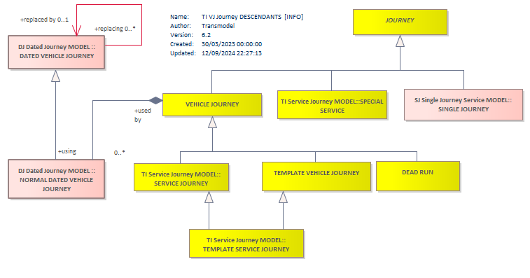 Diagram TI VJ Journey DESCENDANTS  [INFO]