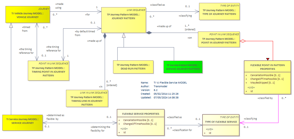 Diagram TI VJ Flexible Service MODEL