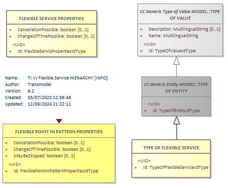 Diagram TI VJ Flexible Service HIERARCHY [INFO]