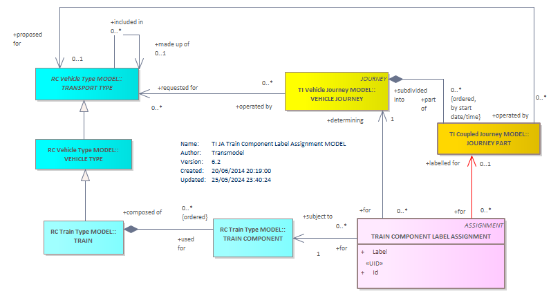 Diagram TI JA Train Component Label Assignment MODEL
