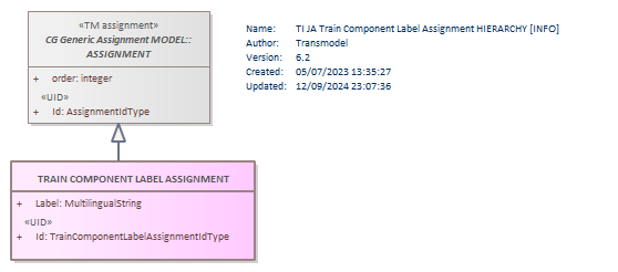Diagram TI JA Train Component Label Assignment HIERARCHY [INFO]