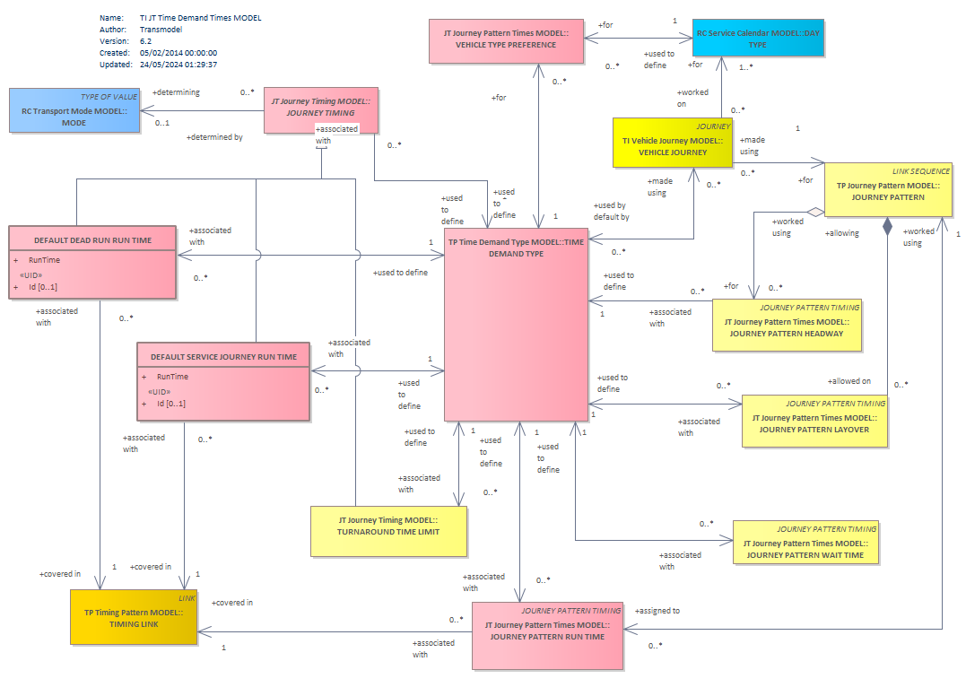 Diagram TI JT Time Demand Times MODEL
