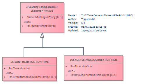 Diagram TI JT Time Demand Times HIERARCHY [INFO]