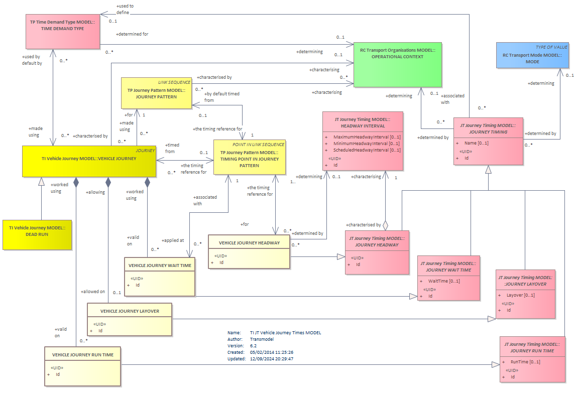 Diagram TI JT Vehicle Journey Times MODEL