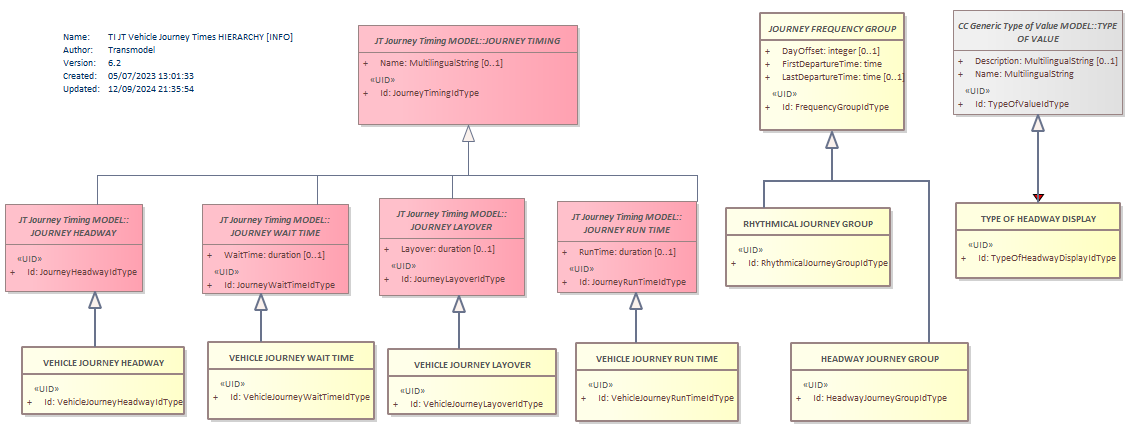 Diagram TI JT Vehicle Journey Times HIERARCHY [INFO]