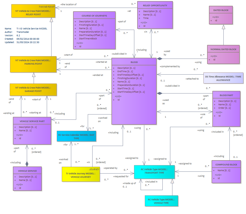 Diagram TI VS Vehicle Service MODEL