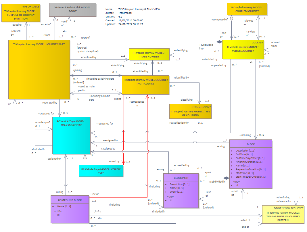 Diagram TI VS Coupled Journey & Block VIEW