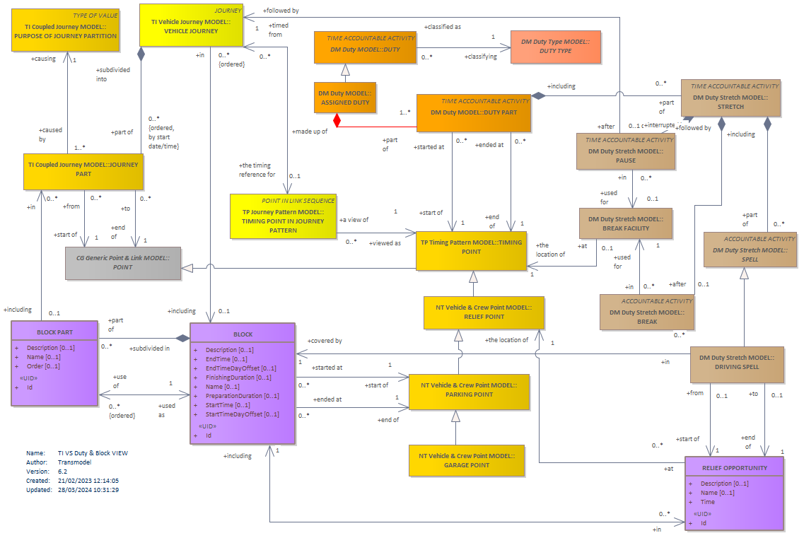 Diagram TI VS Duty & Block VIEW