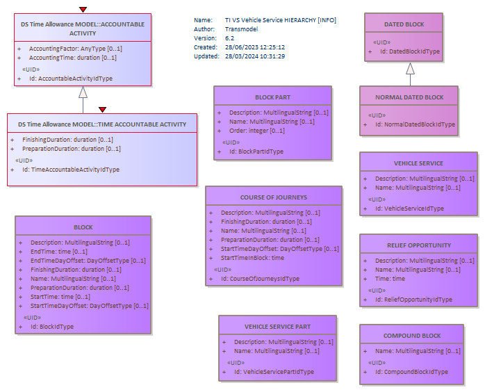 Diagram TI VS Vehicle Service HIERARCHY [INFO]