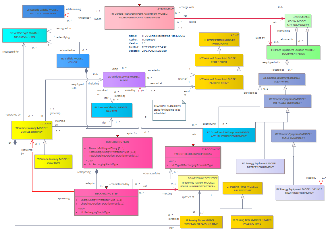 Diagram TI VC Vehicle Recharging Plan MODEL