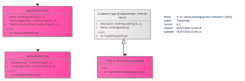 Diagram TI VC Vehicle Recharging Plan HIERARCHY [INFO]