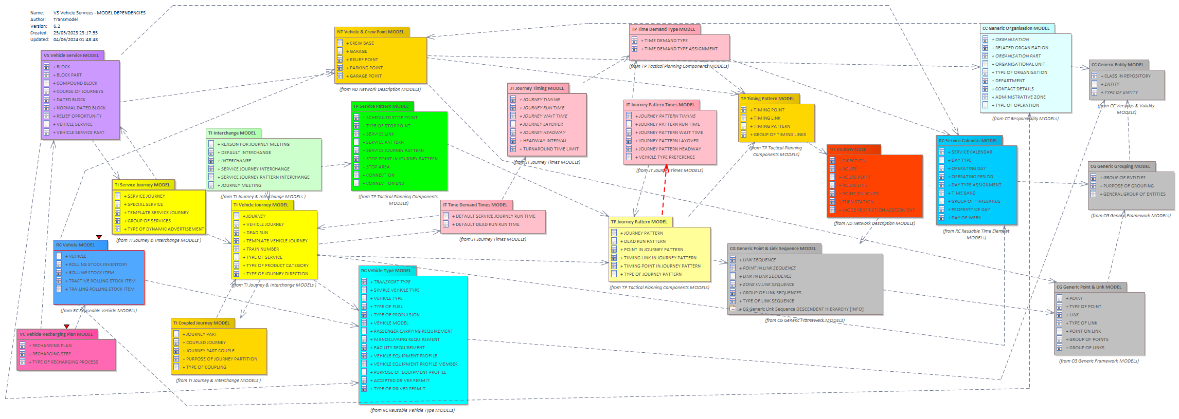 Diagram VS Vehicle Services - MODEL DEPENDENCIES