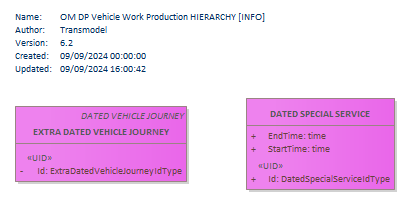 Diagram OM DP Vehicle Work Production HIERARCHY [INFO]