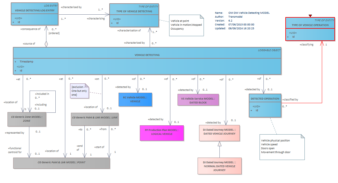Diagram OM DM Vehicle Detecting MODEL