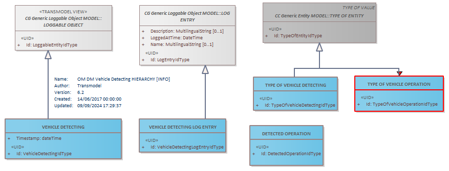 Diagram OM DM Vehicle Detecting HIERARCHY [INFO]