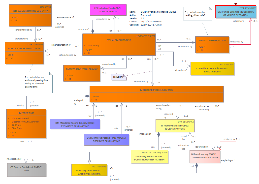 Diagram OM DM Vehicle Monitoring MODEL