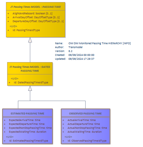 Diagram OM DM Monitored Passing Time HIERARCHY [INFO]