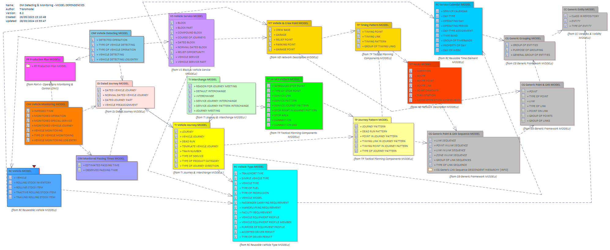 Diagram DM Detecting & Monitoring - MODEL DEPENDENCIES
