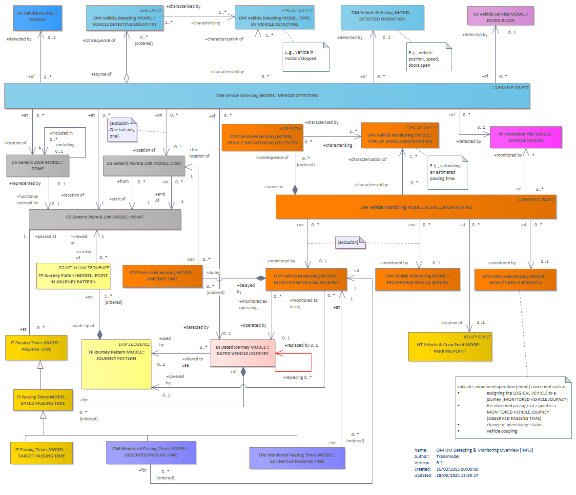 Diagram OM DM Detecting & Monitoring Overview [INFO]