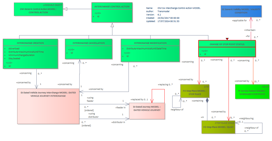 Diagram OM CA Interchange Control Action MODEL