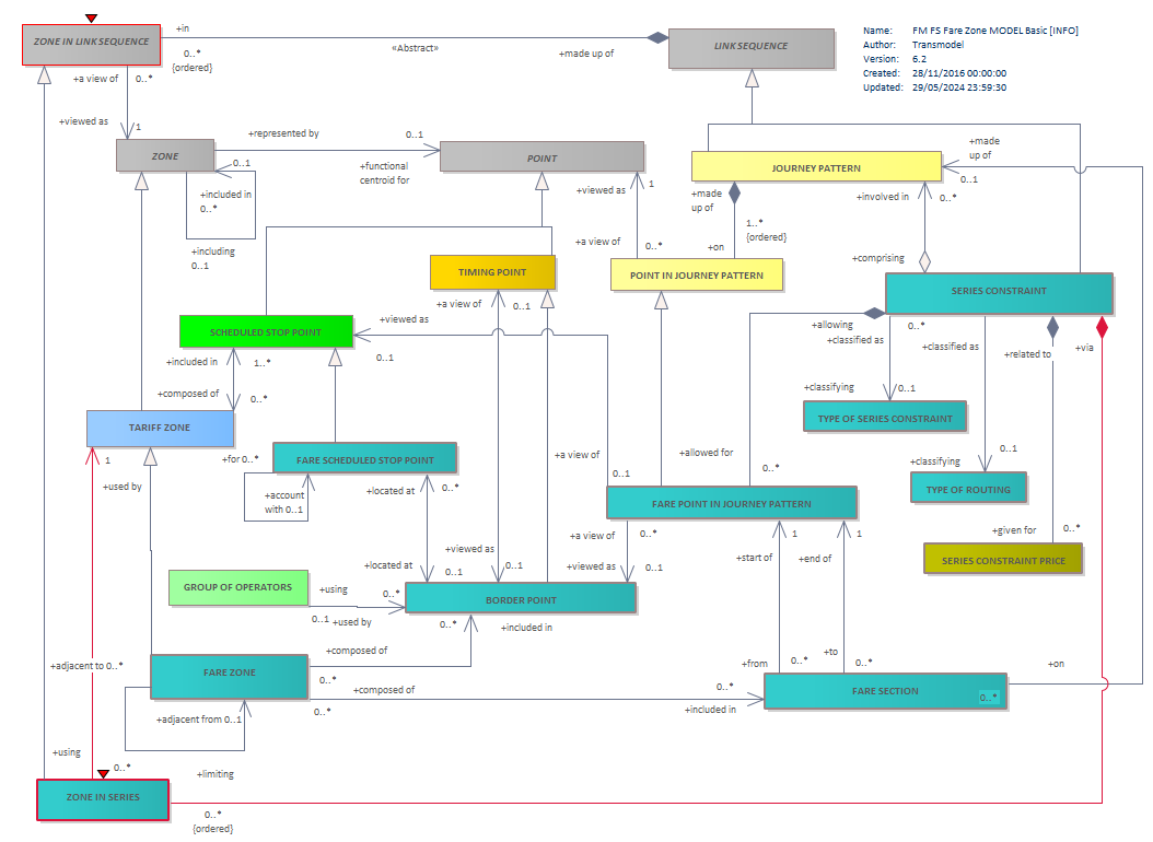 Diagram FM FS Fare Zone MODEL Basic [INFO]