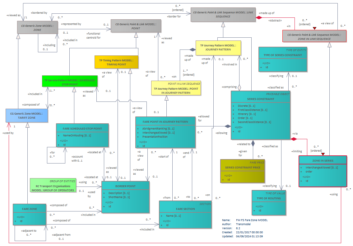 Diagram FM FS Fare Zone MODEL