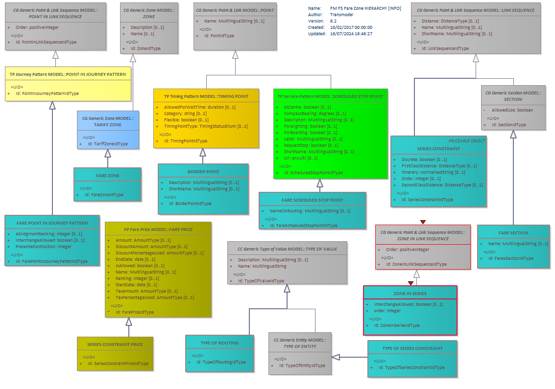 Diagram FM FS Fare Zone HIERARCHY [INFO]