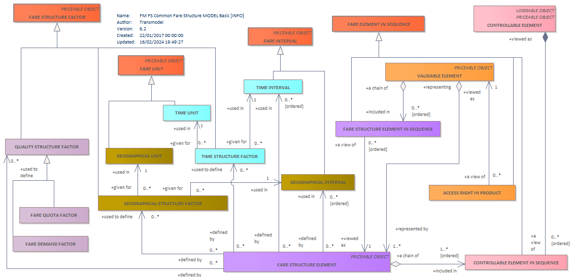 Diagram FM FS Common Fare Structure MODEL Basic [INFO]