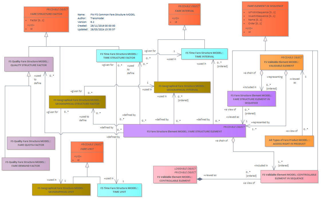 Diagram FM FS Common Fare Structure MODEL