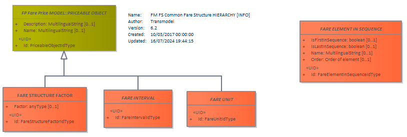 Diagram FM FS Common Fare Structure HIERARCHY [INFO]